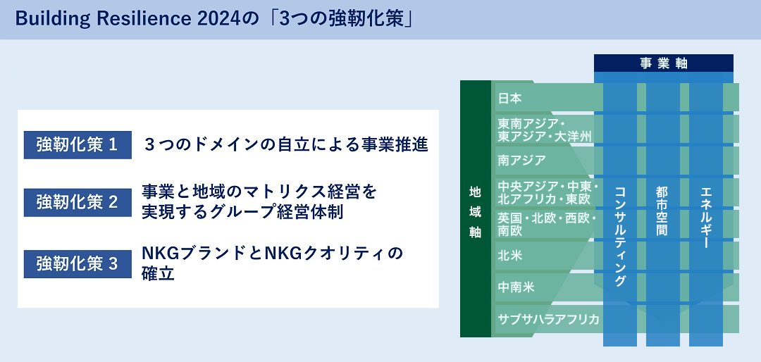 NKG Building Resilience 2024の「3つの強靭化策」