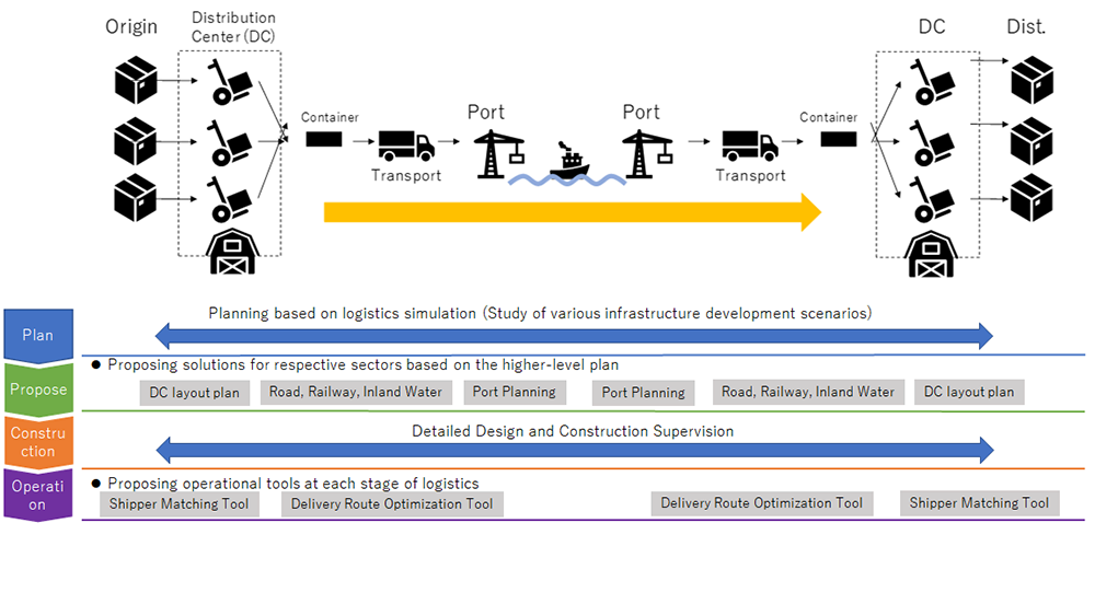 What is an example of logistics infrastructure?