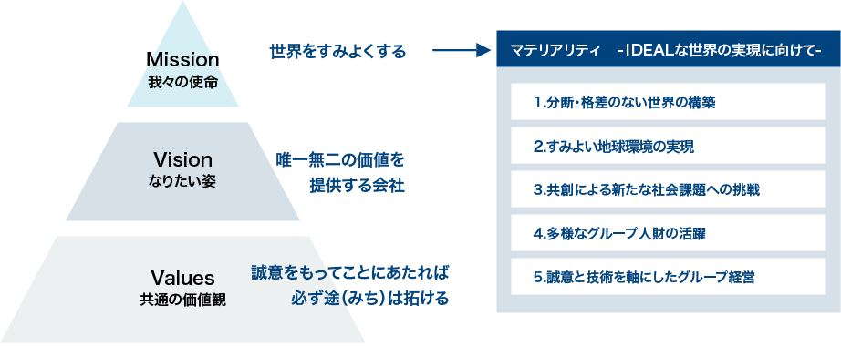 マテリアリティ