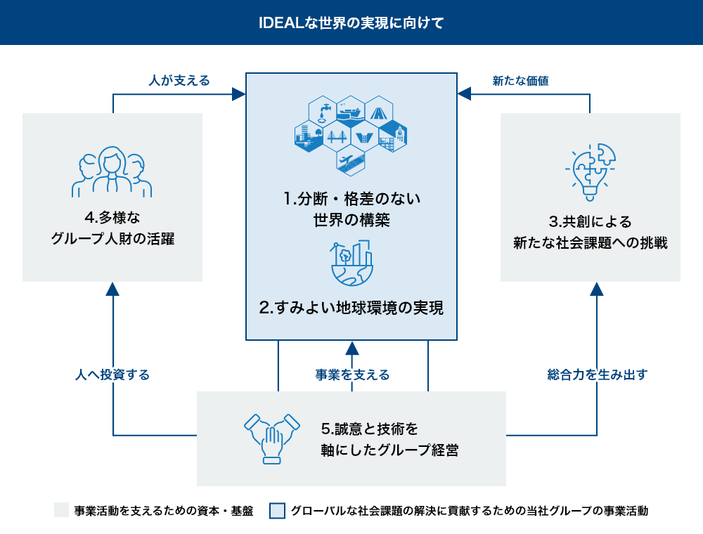 マテリアリティ間の関係