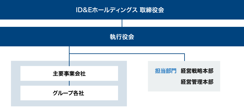 推進体制