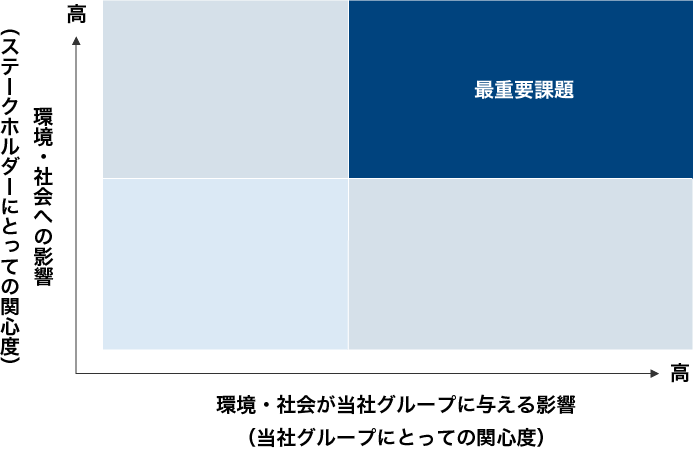 マテリアリティの特定