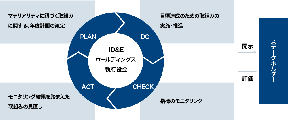 推進プロセス