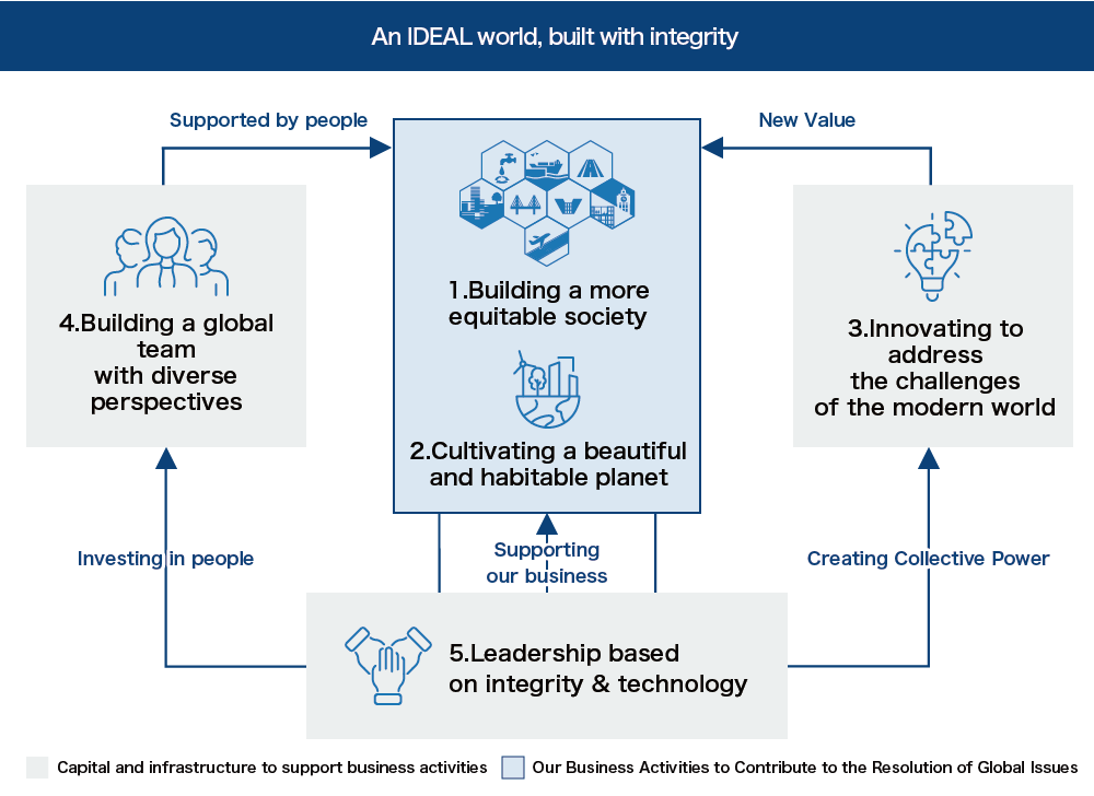 Relationship Between Materiality Areas