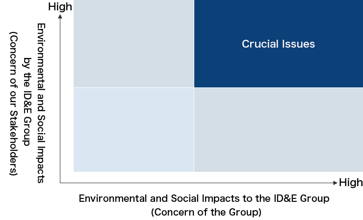 Materiality Assessment specifications