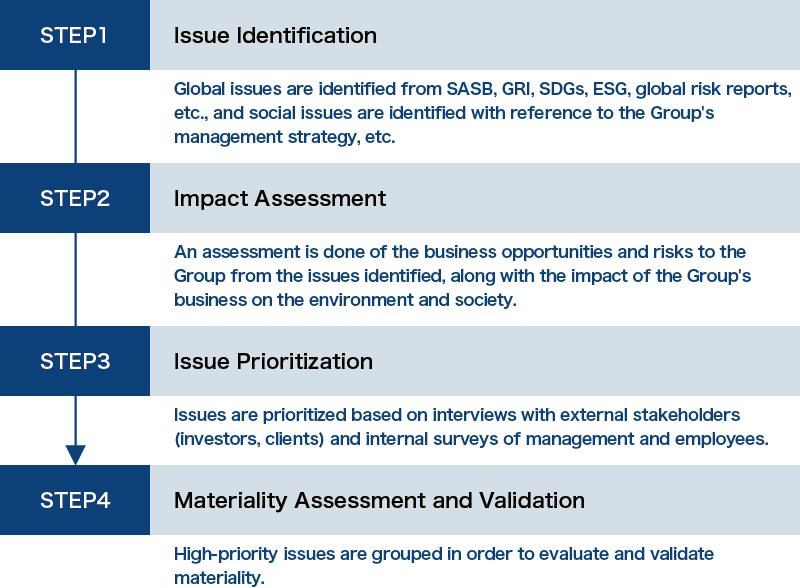 Assessment Process