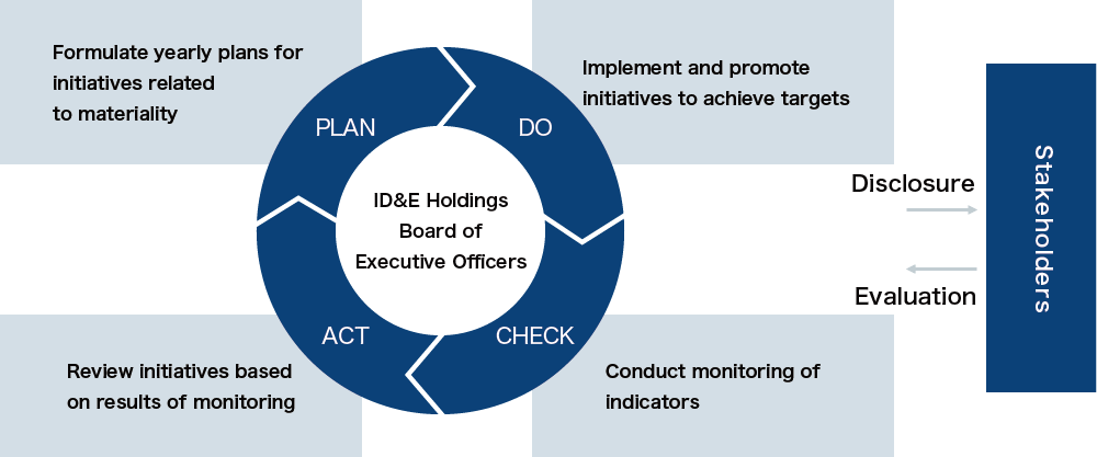 Promotion Process