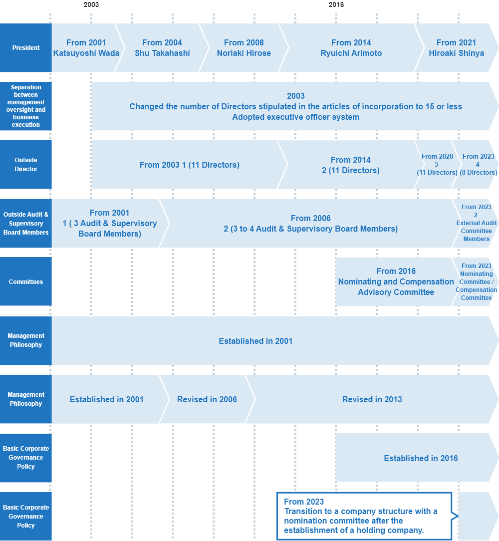 Corporate Governance | Corporate Governance | ID&E Holdings